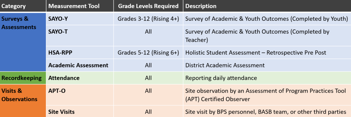 Evaluation Chart